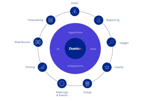 RMS 的未来从现在开始：Duetto 推出收入和利润操作系统
