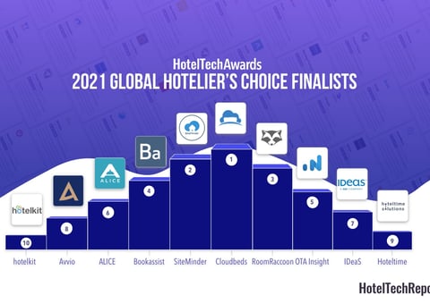 Cloudbeds, SiteMinder y Room Raccoon encabezan los premios People's Choice Awards en los HotelTechAwards 2021