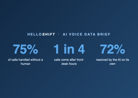HelloShift publie des données de première main sur les performances de son agent vocal IA dans les établissements hôteliers.