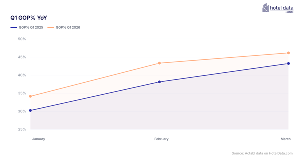 HotelData.com Q1 2026 Hotel Profitability Report Signals Strong Start to Year for U.S. Hotels, But Forecasts Grow More Cautious for the Remainder of 2026