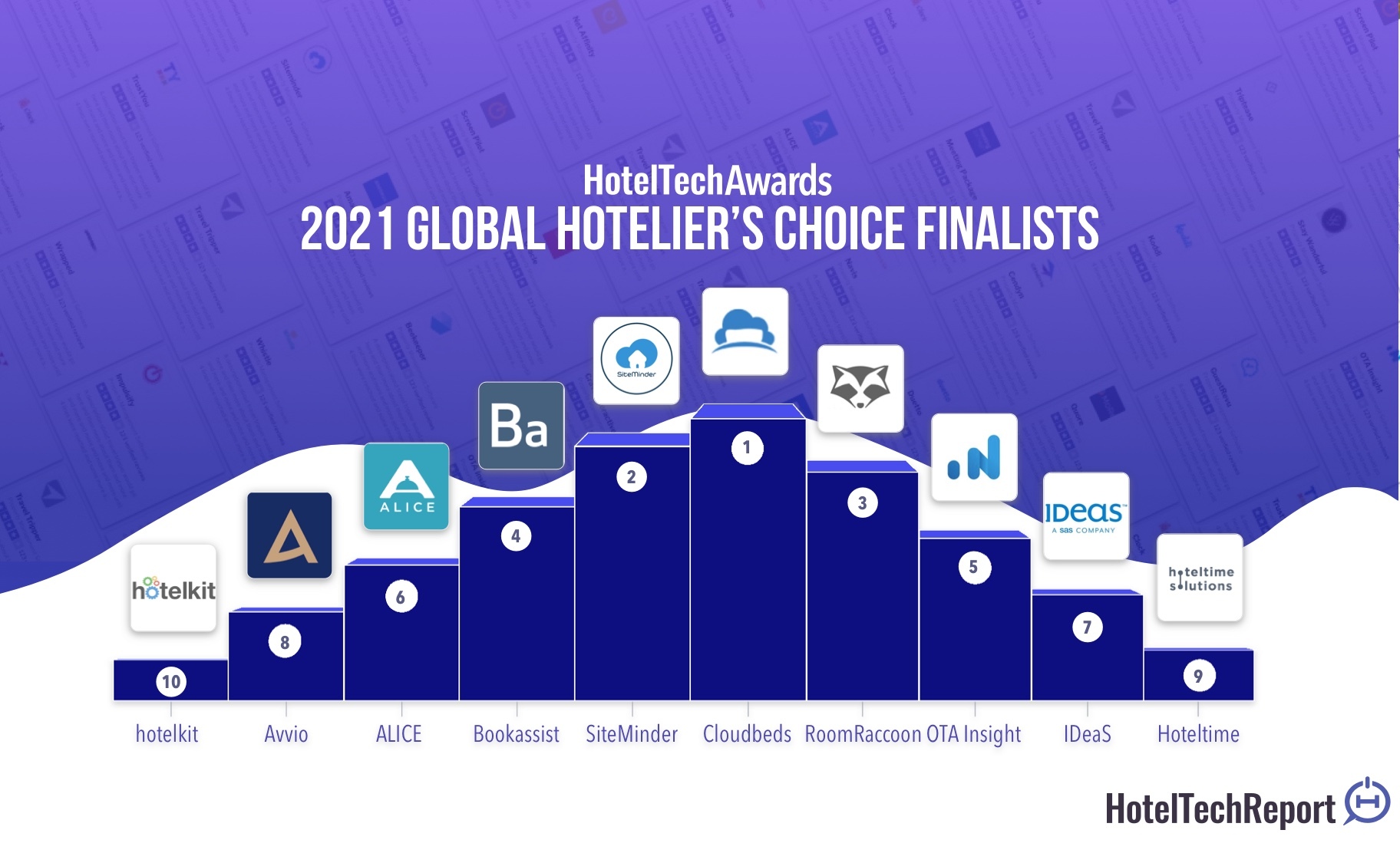 Cloudbeds、SiteMinder、RoomRaccoonが2021年のHotelTechAwardsでトップピープルズチョイスアワードを受賞