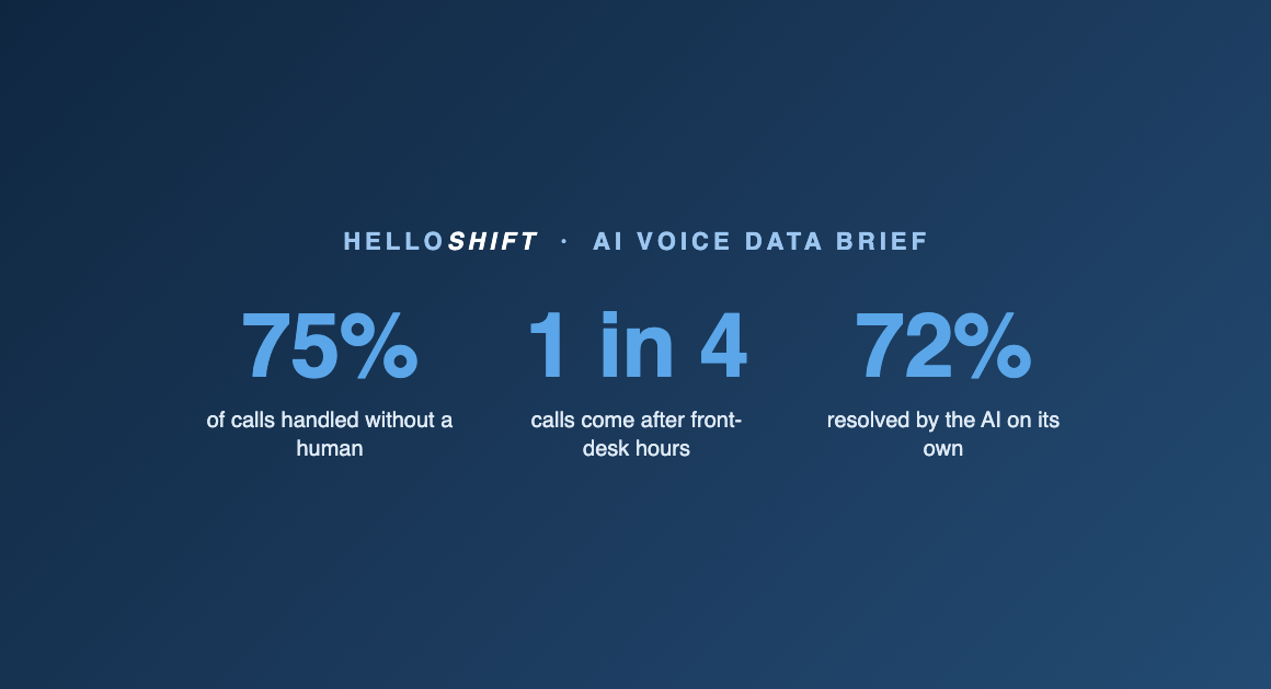 أصدرت شركة HelloShift بيانات الطرف الأول حول أداء وكلاء الصوت المدعومين بالذكاء الاصطناعي في مختلف الفنادق