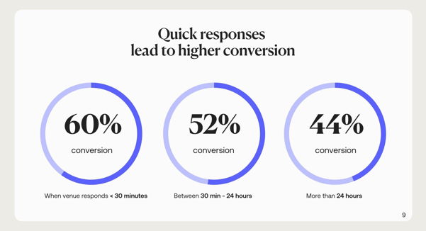 MICE Benchmark 2025: From Speed to Loyalty